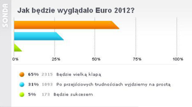 Internauci: "Euro 2012 będzie wielką klapą" Internauci: "Euro 2012 będzie wielką klapą"