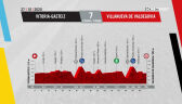 Profil 7. etapu Vuelta a Espana 2020